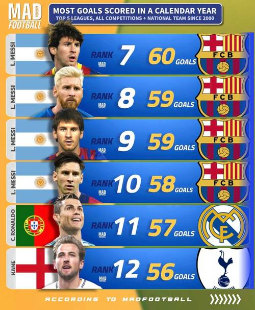 梅西900球各类划分：巴萨生涯672球世界杯13球2012年91球神迹