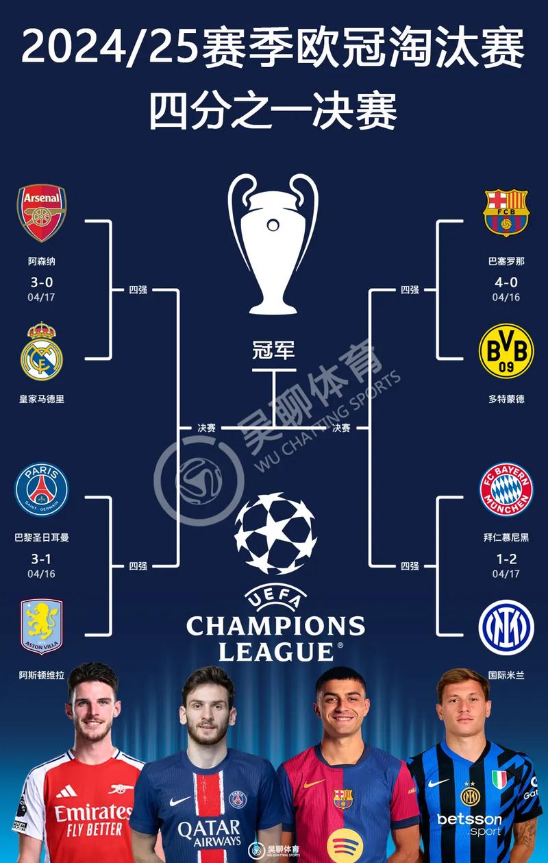 欧冠8强联赛分布：西甲3队最多，英超2队，德法葡各1队，意甲0队