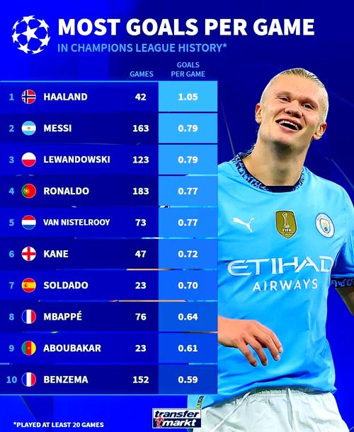 凯恩欧冠66场比赛达成50球，所用场次仅多于哈兰德、范尼