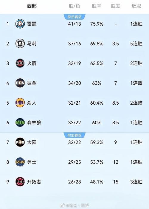 最新排名：火箭&掘金各升一位活塞锁定季后赛开拓者反超快船