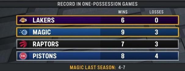 遇强也强！全明星赛后湖人对阵胜率六成及以上球队战绩6胜2负