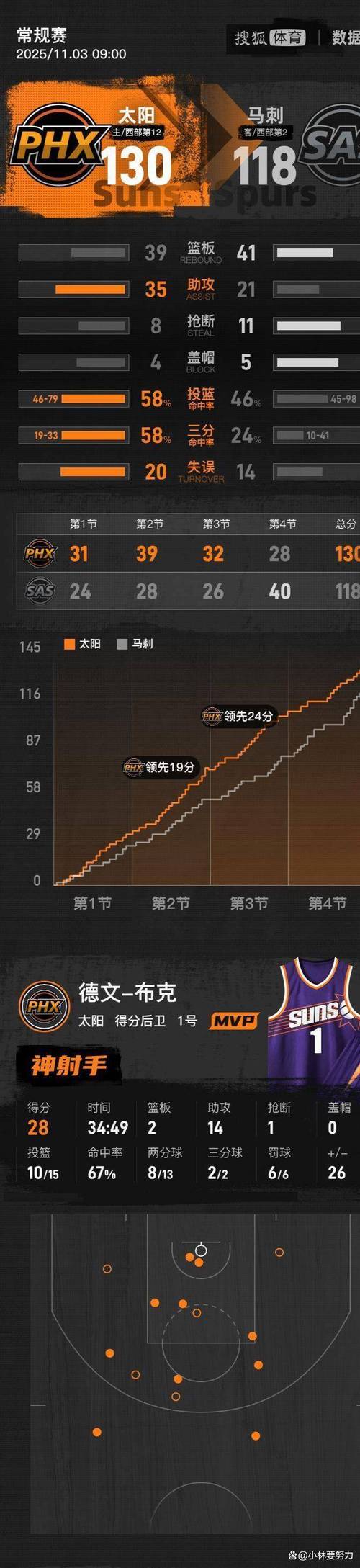 文班个人已经15连胜期间场均27.9分12.3板3.5助1.3断3.7帽