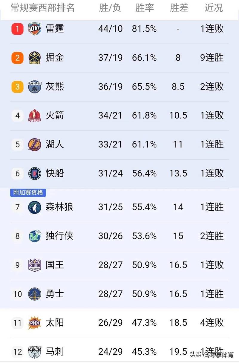 常规赛nba最新排名，nba常规赛目前排名？