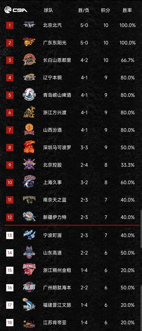 cba最新联赛排名，cba最新排名最新排名？