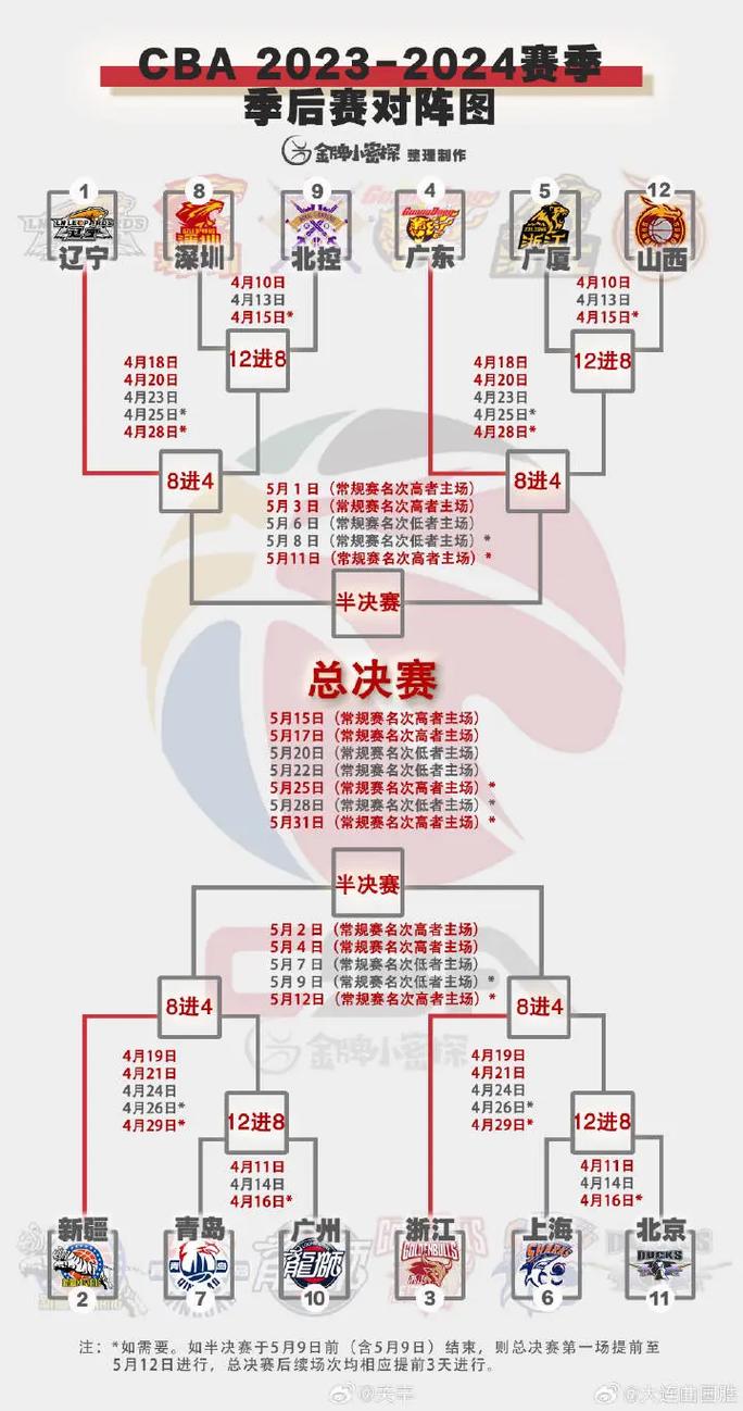 2020年cba总决赛一共几场，2020的cba总决赛什么时候开打