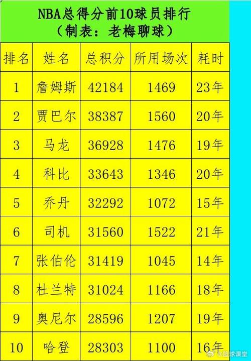 2011年nba现役球员还有谁，2011年nba排行榜？