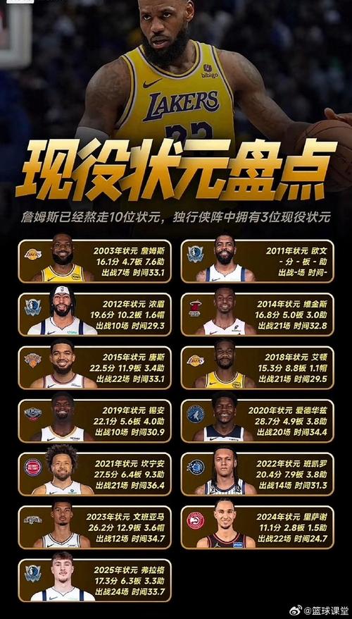 历届nba状元排名，nba厉届状元？