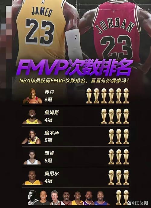 nba总决赛冠军fmvp会给输的队伍么？nba总决赛fmvp评选规则？