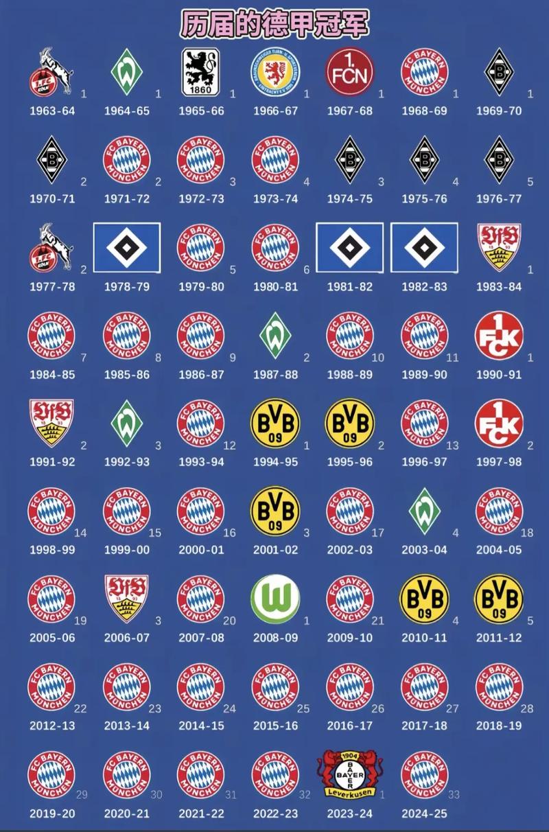 历年德甲冠军是谁，历年德甲冠军是谁啊？