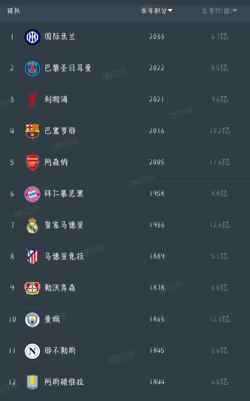 世界足球俱乐部积分榜？2020世界足球俱乐部排行榜？