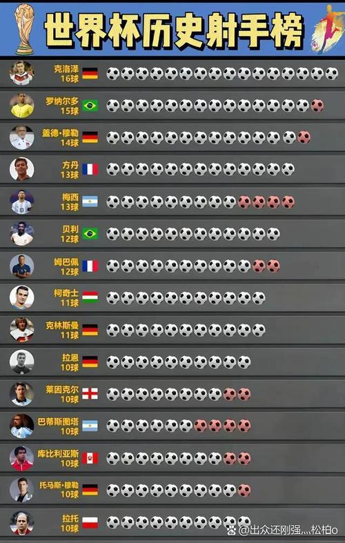 单届世界杯上进球最多的球员是谁？单届世界杯进球数最多？