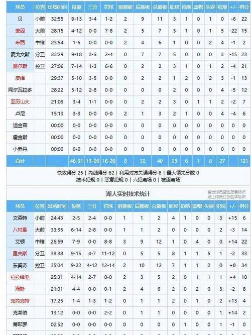 湖人g3比分，湖人g6比分